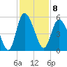 Bluff Islands tide chart for Thursday, December 8, 2022