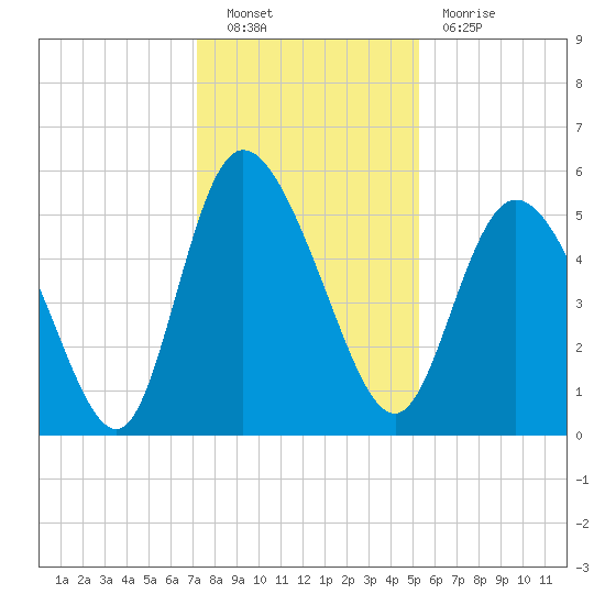 Bluff Islands tide chart for Friday, December 9, 2022