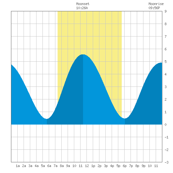 Bluff Islands tide chart for Wednesday, January 11, 2023