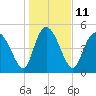 Bluff Islands tide chart for Wednesday, January 11, 2023