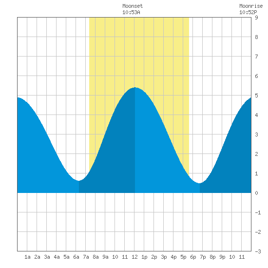 Bluff Islands tide chart for Thursday, January 12, 2023