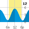 Bluff Islands tide chart for Thursday, January 12, 2023