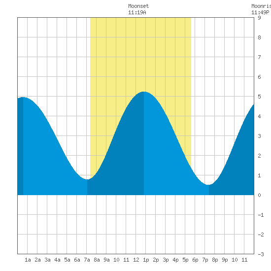 Bluff Islands tide chart for Friday, January 13, 2023