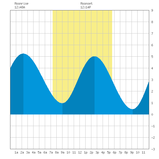 Bluff Islands tide chart for Sunday, January 15, 2023