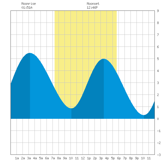 Bluff Islands tide chart for Monday, January 16, 2023