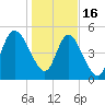 Bluff Islands tide chart for Monday, January 16, 2023