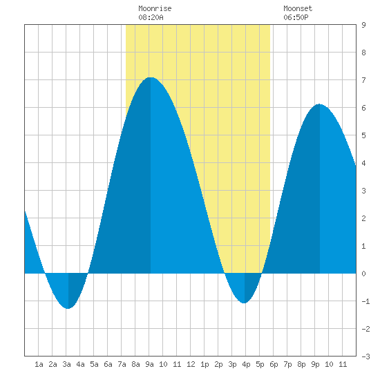 Bluff Islands tide chart for Sunday, January 22, 2023