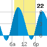 Bluff Islands tide chart for Sunday, January 22, 2023