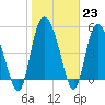 Bluff Islands tide chart for Monday, January 23, 2023
