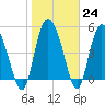 Bluff Islands tide chart for Tuesday, January 24, 2023