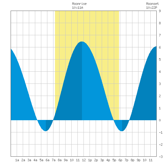 Bluff Islands tide chart for Wednesday, January 25, 2023