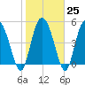 Bluff Islands tide chart for Wednesday, January 25, 2023
