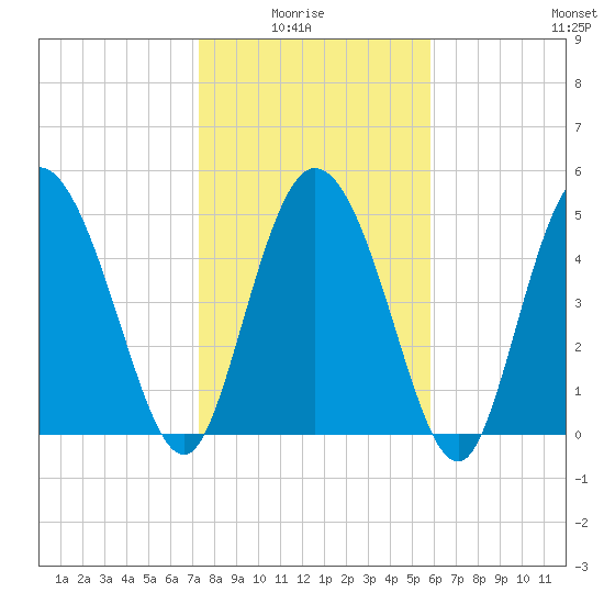 Bluff Islands tide chart for Thursday, January 26, 2023