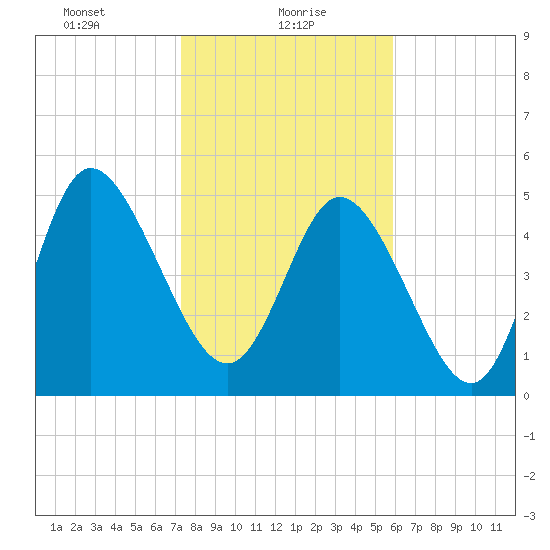 Bluff Islands tide chart for Sunday, January 29, 2023