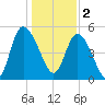 Bluff Islands tide chart for Monday, January 2, 2023