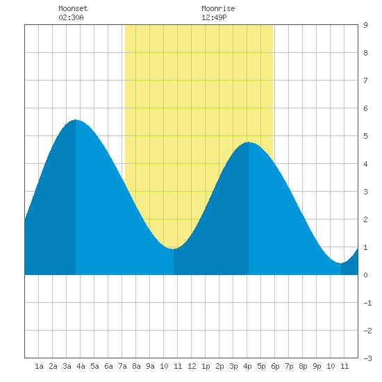 Bluff Islands tide chart for Monday, January 30, 2023