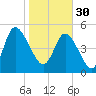 Bluff Islands tide chart for Monday, January 30, 2023