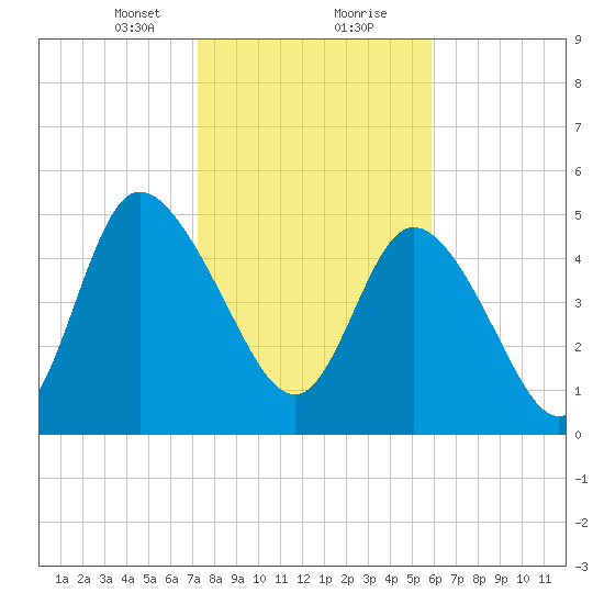 Bluff Islands tide chart for Tuesday, January 31, 2023