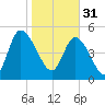 Bluff Islands tide chart for Tuesday, January 31, 2023