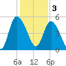 Bluff Islands tide chart for Tuesday, January 3, 2023