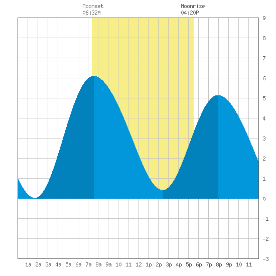 Bluff Islands tide chart for Thursday, January 5, 2023