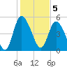 Bluff Islands tide chart for Thursday, January 5, 2023