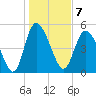 Bluff Islands tide chart for Saturday, January 7, 2023