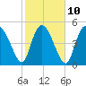 Bluff Islands tide chart for Friday, February 10, 2023