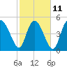 Bluff Islands tide chart for Saturday, February 11, 2023