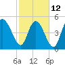 Bluff Islands tide chart for Sunday, February 12, 2023