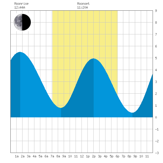 Bluff Islands tide chart for Monday, February 13, 2023