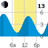 Bluff Islands tide chart for Monday, February 13, 2023