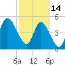 Bluff Islands tide chart for Tuesday, February 14, 2023