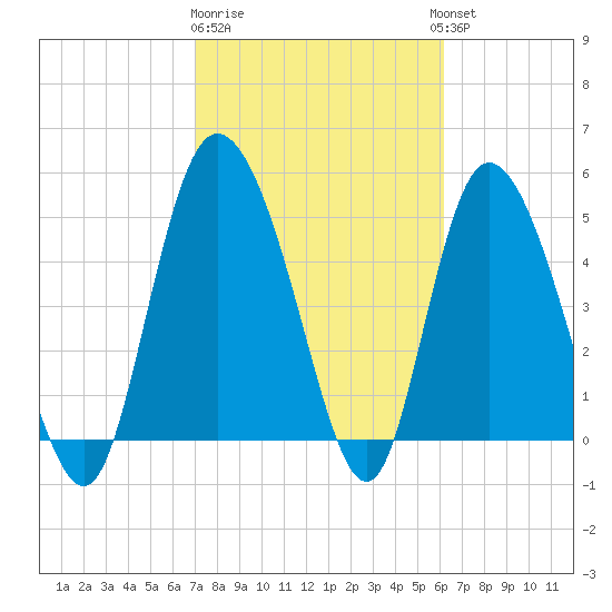 Bluff Islands tide chart for Sunday, February 19, 2023