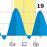 Bluff Islands tide chart for Sunday, February 19, 2023