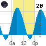 Bluff Islands tide chart for Monday, February 20, 2023