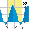 Bluff Islands tide chart for Wednesday, February 22, 2023