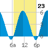Bluff Islands tide chart for Thursday, February 23, 2023