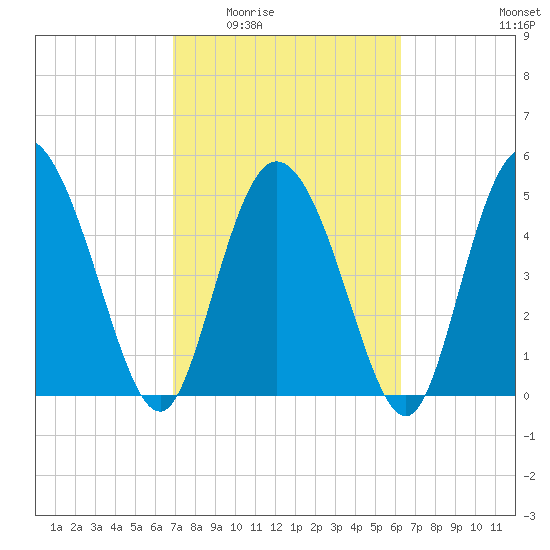 Bluff Islands tide chart for Friday, February 24, 2023