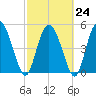 Bluff Islands tide chart for Friday, February 24, 2023