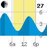 Bluff Islands tide chart for Monday, February 27, 2023