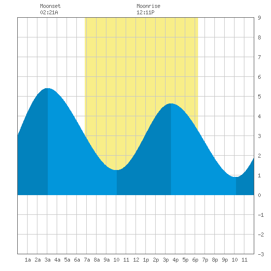 Bluff Islands tide chart for Tuesday, February 28, 2023