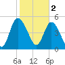 Bluff Islands tide chart for Thursday, February 2, 2023