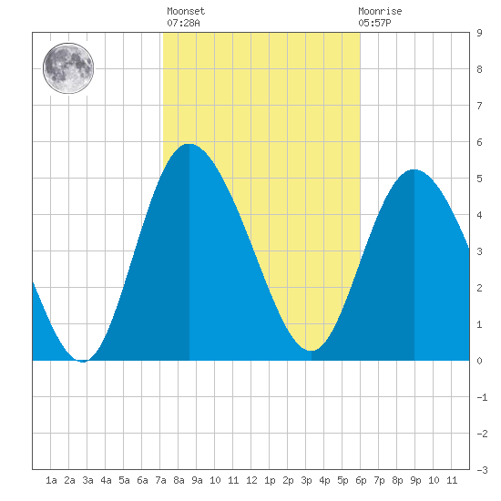 Bluff Islands tide chart for Sunday, February 5, 2023