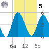 Bluff Islands tide chart for Sunday, February 5, 2023