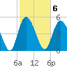 Bluff Islands tide chart for Monday, February 6, 2023