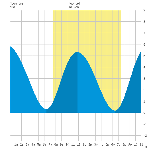 Bluff Islands tide chart for Sunday, March 12, 2023