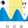 Bluff Islands tide chart for Tuesday, March 14, 2023