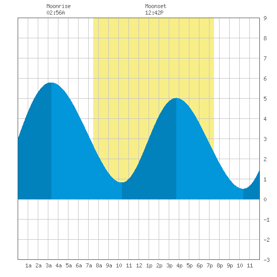 Bluff Islands tide chart for Wednesday, March 15, 2023
