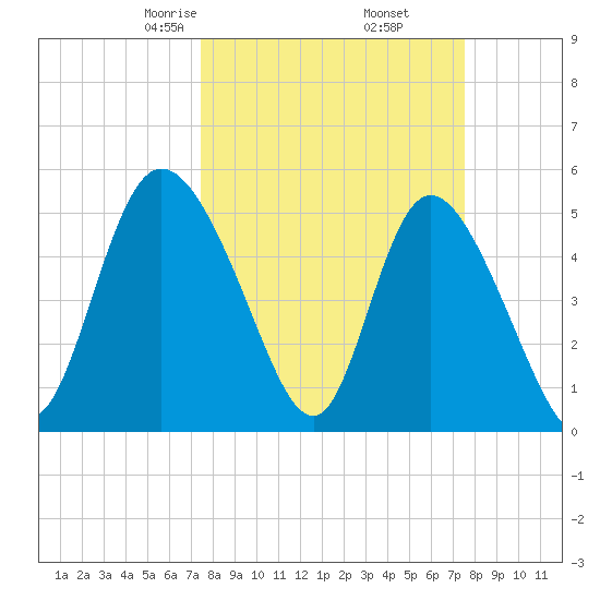 Bluff Islands tide chart for Friday, March 17, 2023